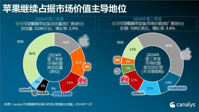 华为第三苹果和小米并列第一K8凯发榜单公布三星第四(图7)