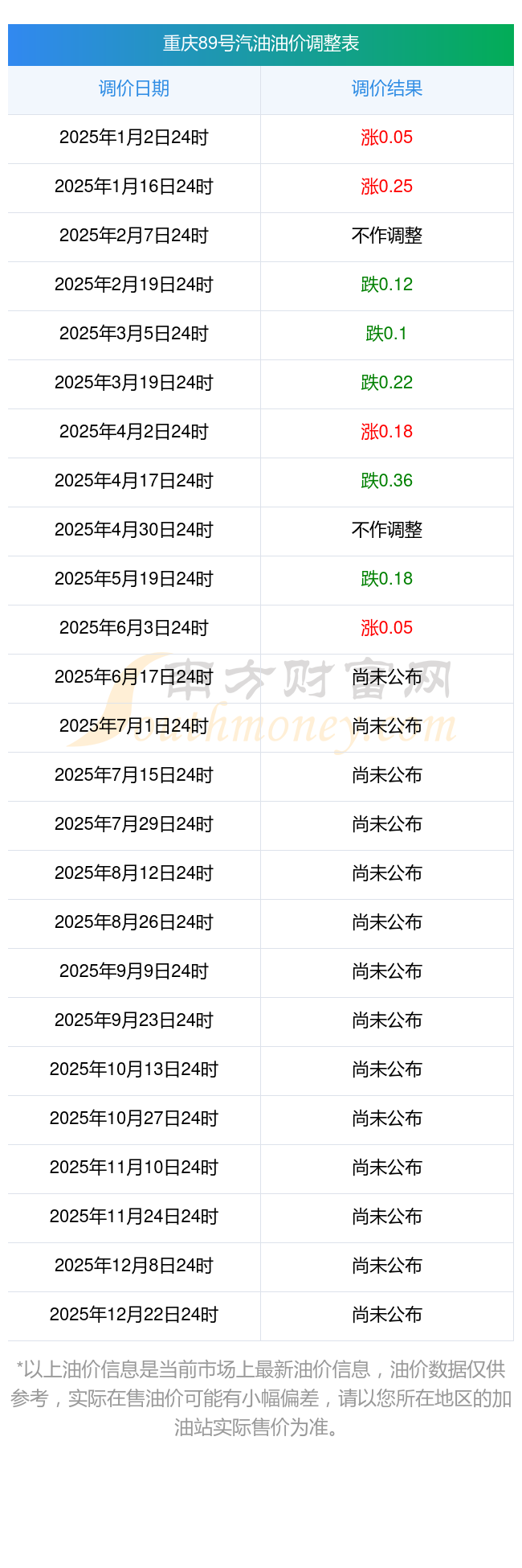 2025年油价调整窗口周期时间表南川今日