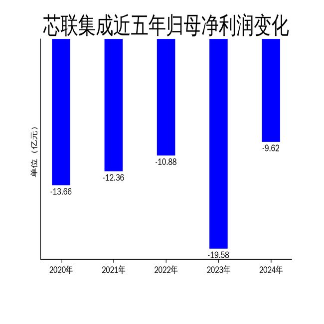 新高但净利润仍陷亏损泥潭芯联集成2024年营收创(图2)